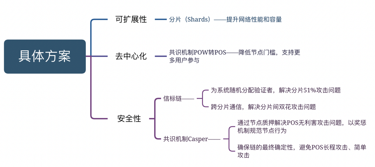 信标链